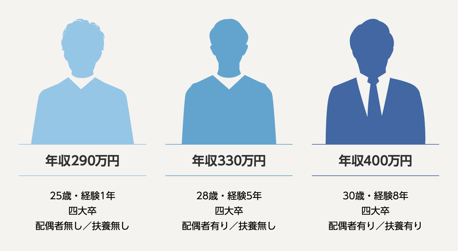 25歳・経験1年、四大卒、配偶者なし、扶養なしは年収290万円、28歳・経験5年、四大卒、配偶者有り、扶養なしは年収330万円、30歳・経験8年、四大卒、配偶者有り、扶養有りは年収400万円