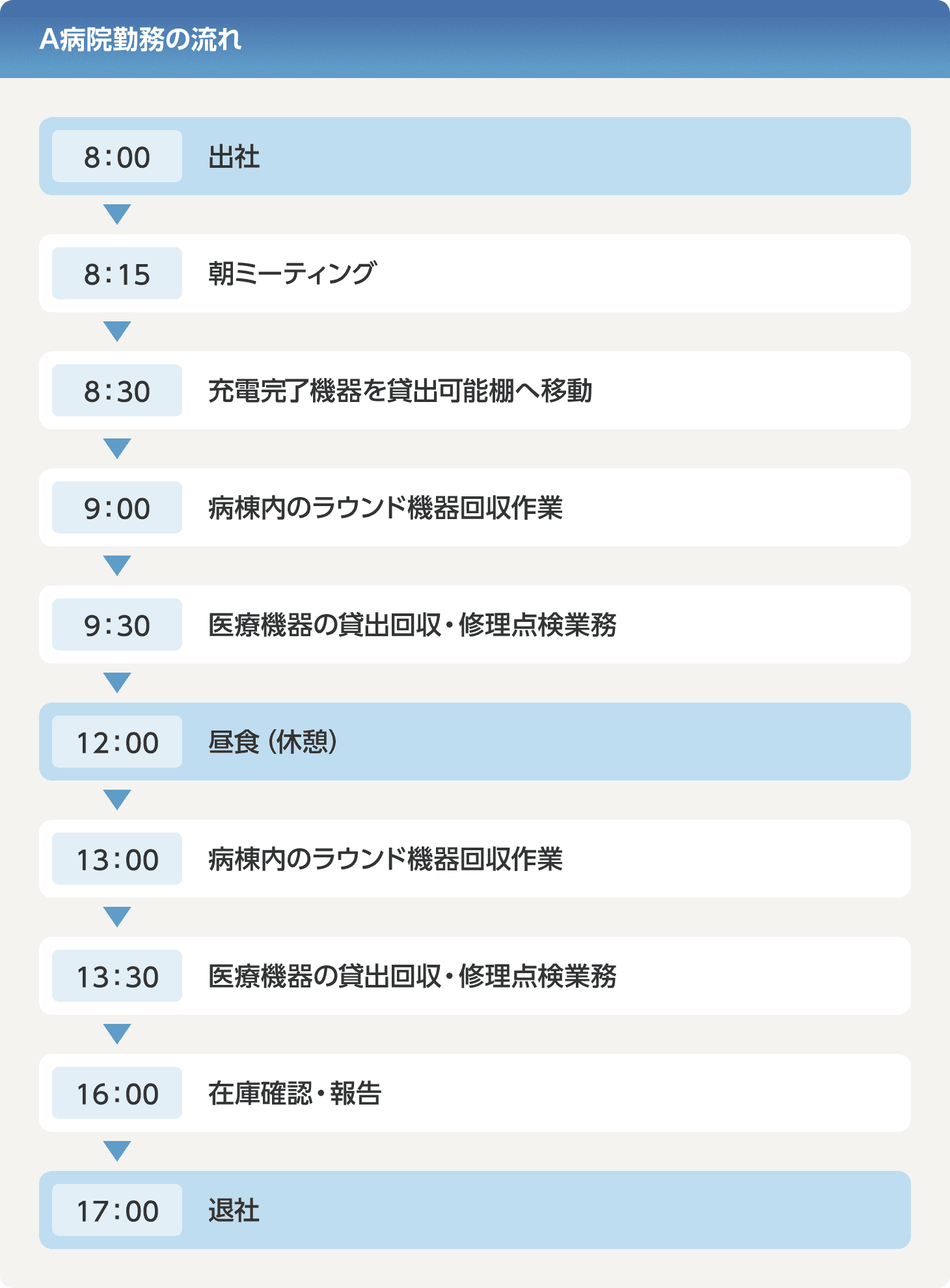 A病院勤務の流れは、8：00 出社、8：15 朝ミーティング、8：30 充電完了機器を貸し出し可能棚へ移動、9：00 病院内のラウンド機器回収作業、9：30 医療機器の貸し出し回収・修理点検業務、12：00 昼食（休憩）、13：00 病院内のラウンド機器回収作業、13：30 医療機器の貸し出し回収・修理点検業務、16：00 在庫確認・報告、17：00 退社