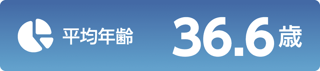 平均年齢　36.6歳